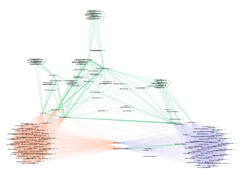 A social network visualization of intelectual circuits in Spain in the 21st century; with three clear communities.